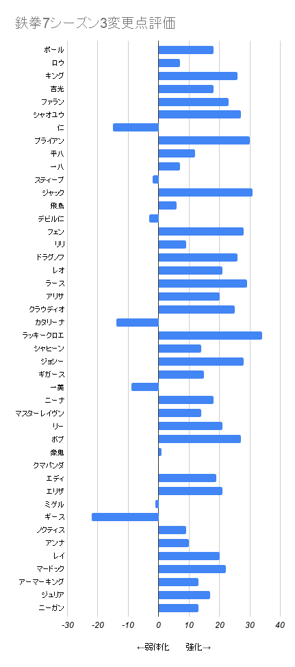 鉄拳7 シーズン3 変更点の全体評価 吉光ブレード